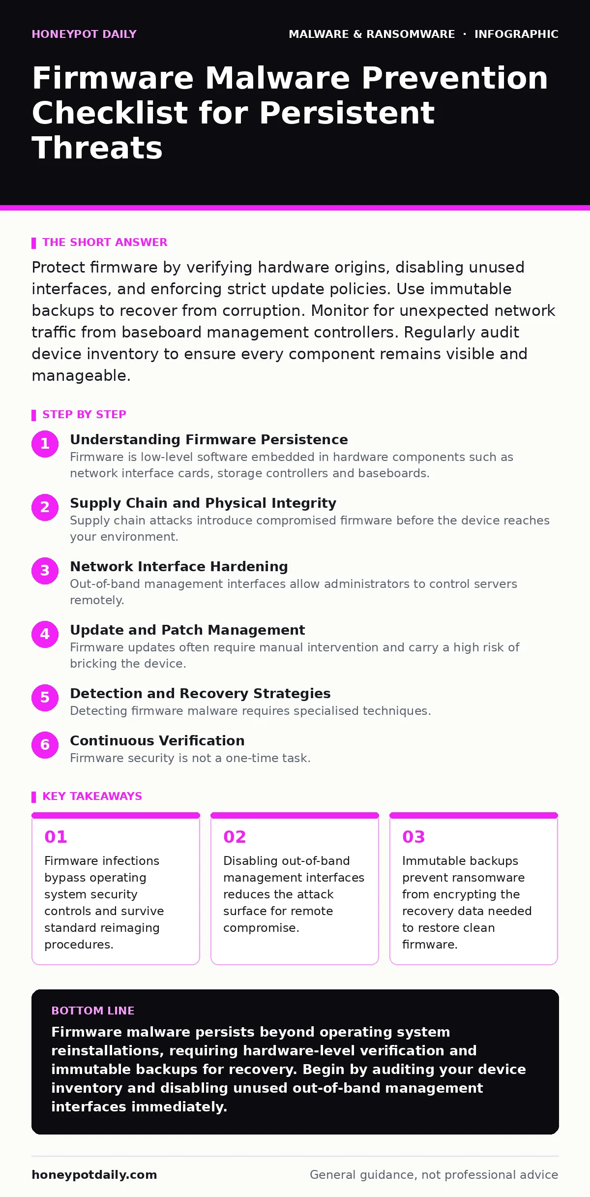Infographic: Firmware Malware Prevention Checklist for Persistent Threats. Firmware infections bypass operating system security controls and survive standard reimaging procedures. Disabling out-of-band management interfaces reduces the attack surface for remote compromise. Immutable backups prevent