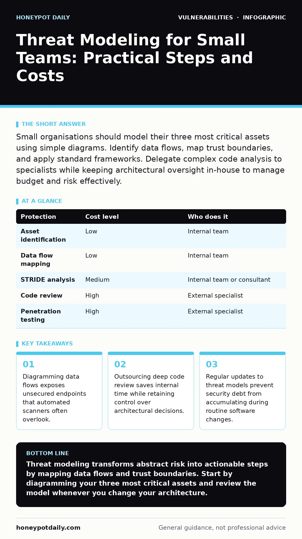 Infographic: Threat Modeling for Small Teams: Practical Steps and Costs. Diagramming data flows exposes unsecured endpoints that automated scanners often overlook. Outsourcing deep code review saves internal time while retaining control over architectural decisions. Regular updates to threat models