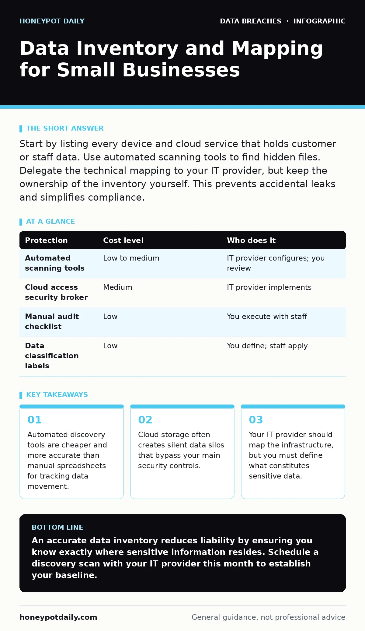 Infographic: Data Inventory and Mapping for Small Businesses. Automated discovery tools are cheaper and more accurate than manual spreadsheets for tracking data movement. Cloud storage often creates silent data silos that bypass your main security controls. Your IT provider should map the infrastruc