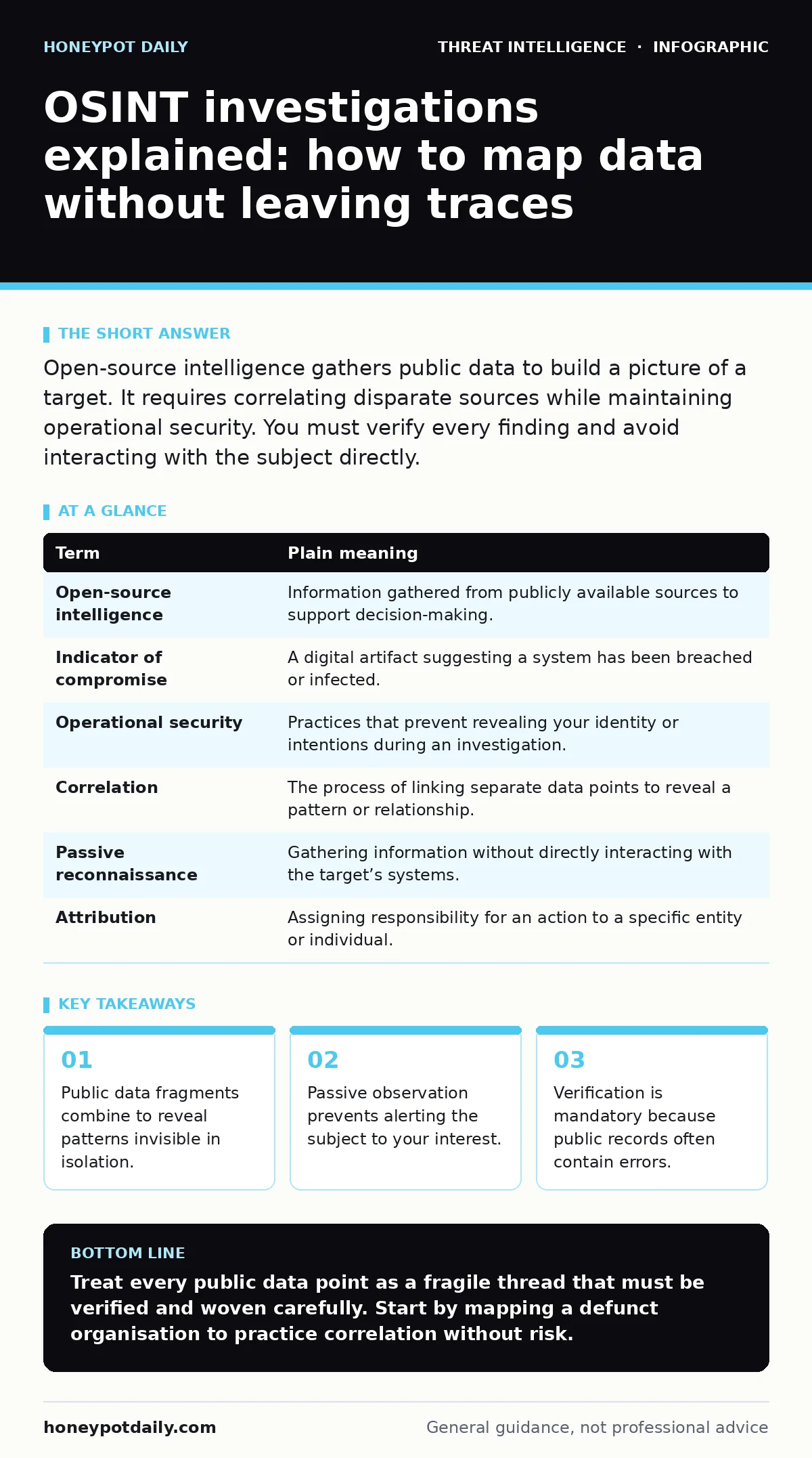 Infographic: OSINT investigations explained: how to map data without leaving traces. Public data fragments combine to reveal patterns invisible in isolation. Passive observation prevents alerting the subject to your interest. Verification is mandatory because public records often contain errors.