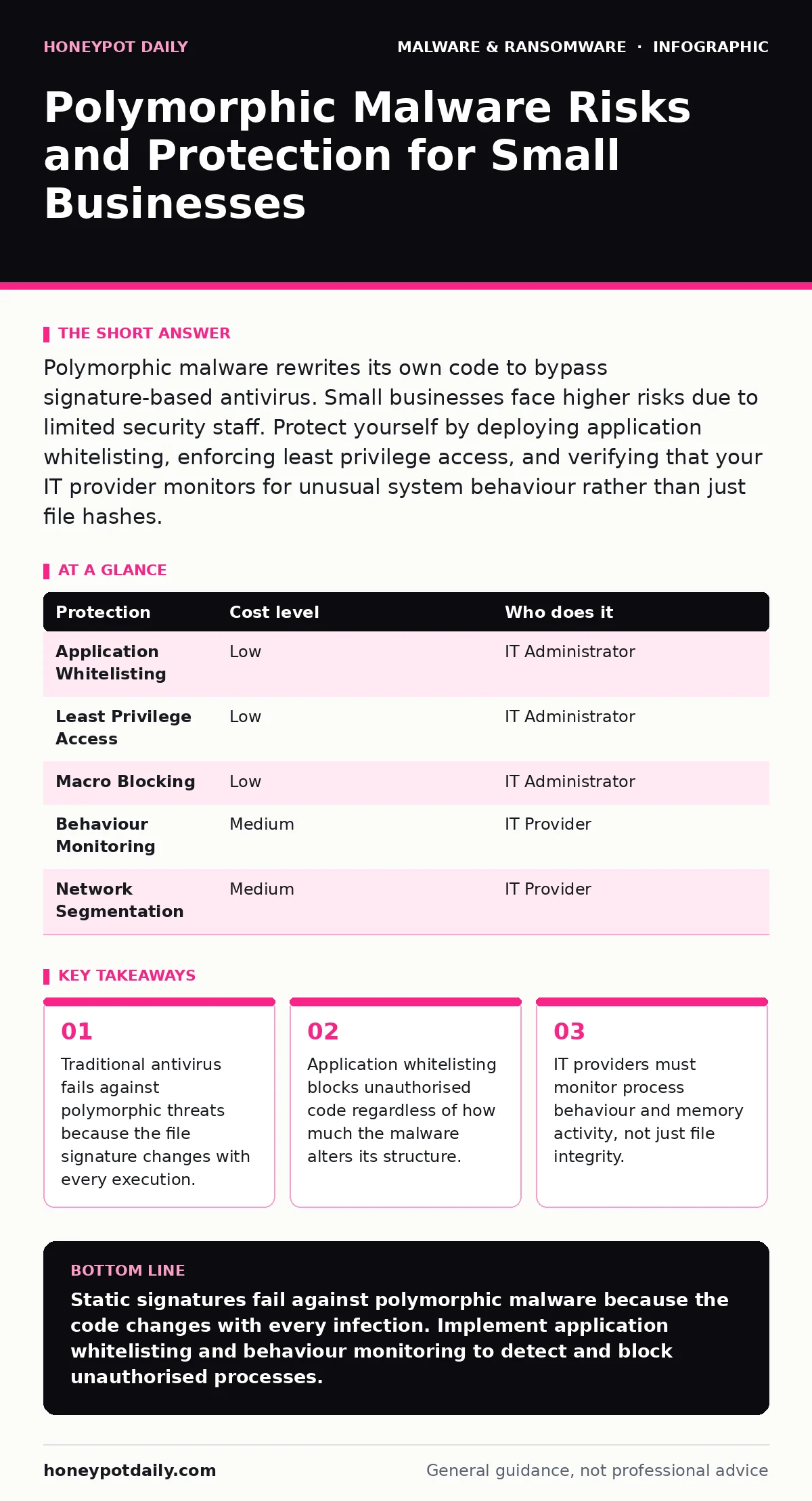 Infographic: Polymorphic Malware Risks and Protection for Small Businesses. Traditional antivirus fails against polymorphic threats because the file signature changes with every execution. Application whitelisting blocks unauthorised code regardless of how much the malware alters its structure. IT p