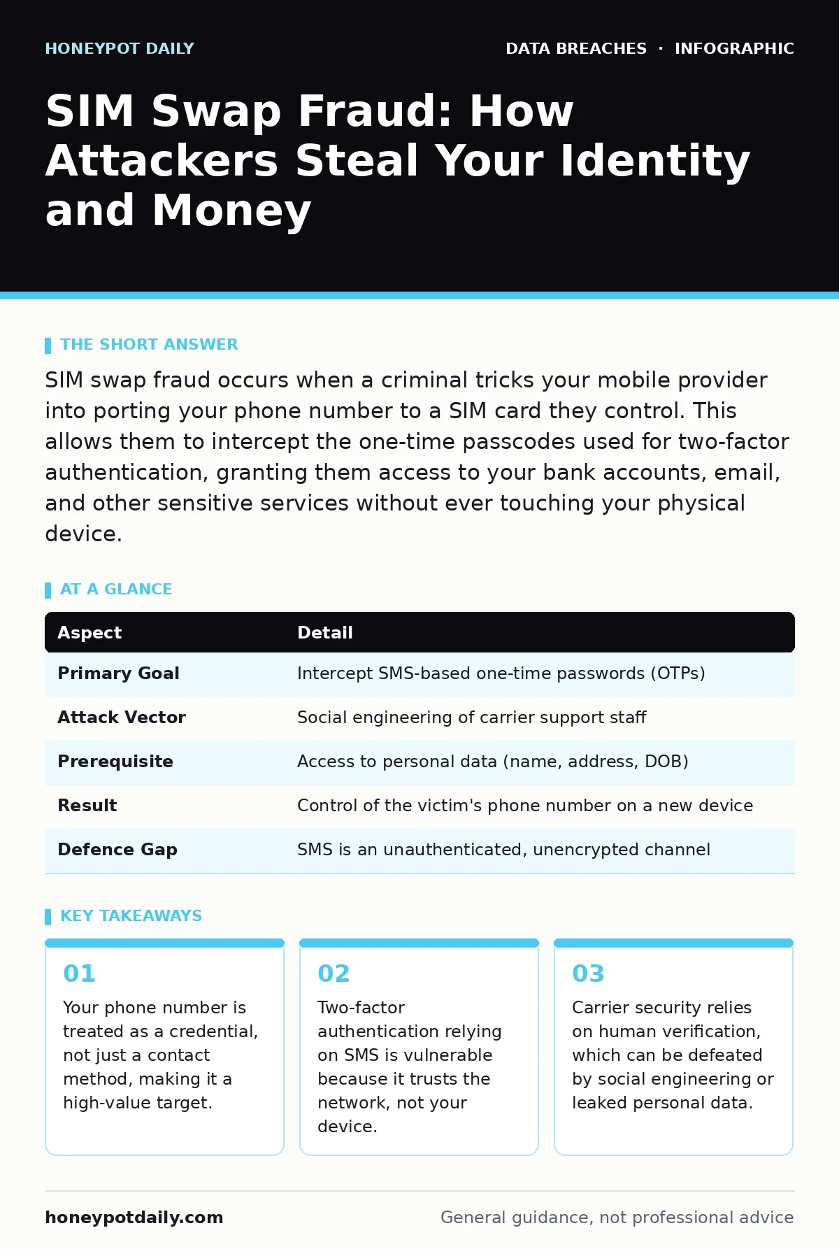 Infographic: SIM Swap Fraud: How Attackers Steal Your Identity and Money. Your phone number is treated as a credential, not just a contact method, making it a high-value target. Two-factor authentication relying on SMS is vulnerable because it trusts the network, not your device. Carrier security re