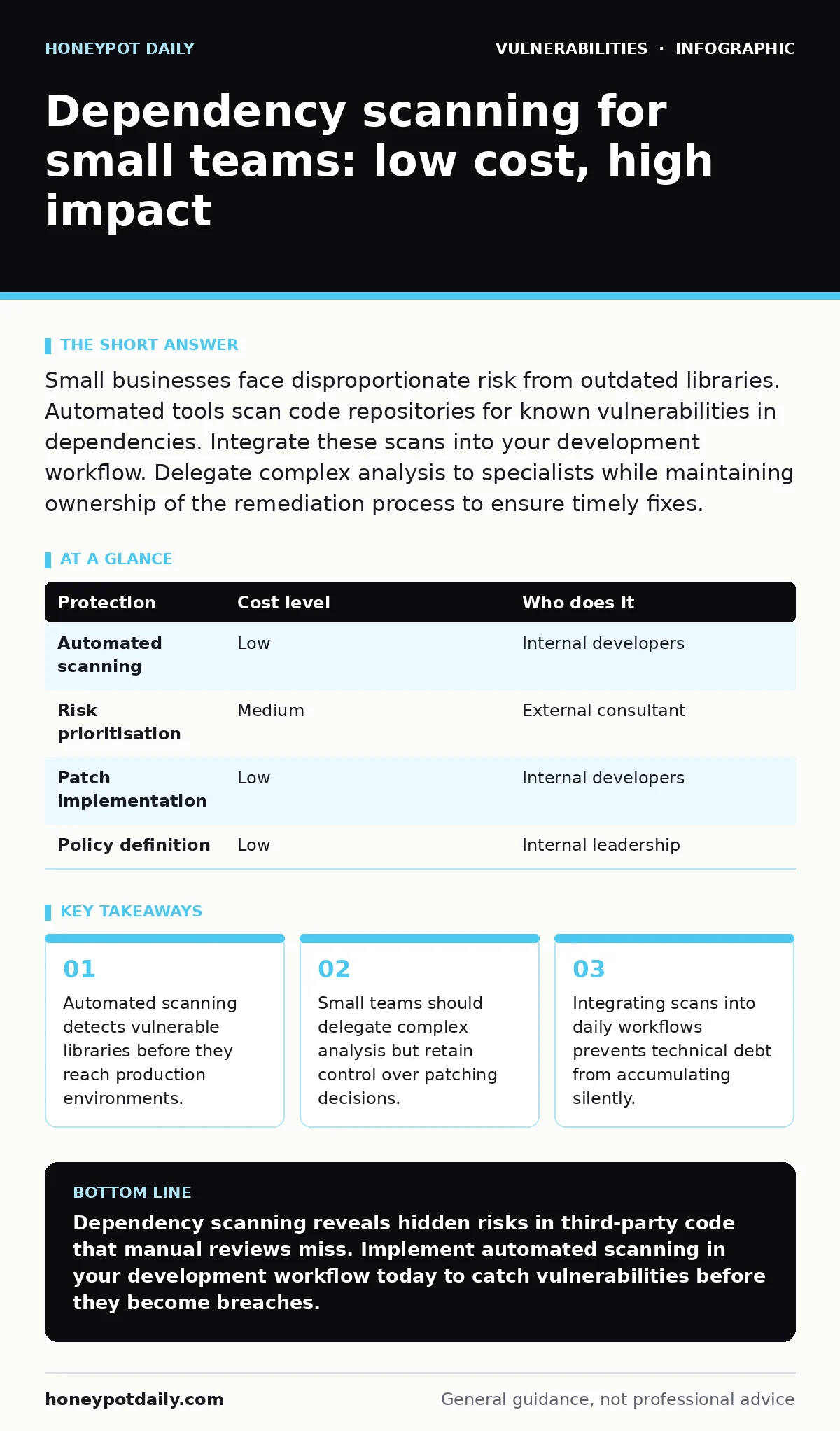 Infographic: Dependency scanning for small teams: low cost, high impact. Automated scanning detects vulnerable libraries before they reach production environments. Small teams should delegate complex analysis but retain control over patching decisions. Integrating scans into daily workflows prevents