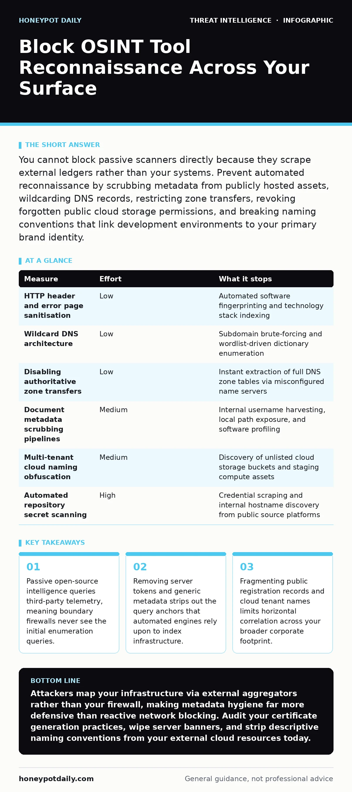 Infographic: Block OSINT Tool Reconnaissance Across Your Surface. Passive open-source intelligence queries third-party telemetry, meaning boundary firewalls never see the initial enumeration queries. Removing server tokens and generic metadata strips out the query anchors that automated engines rely