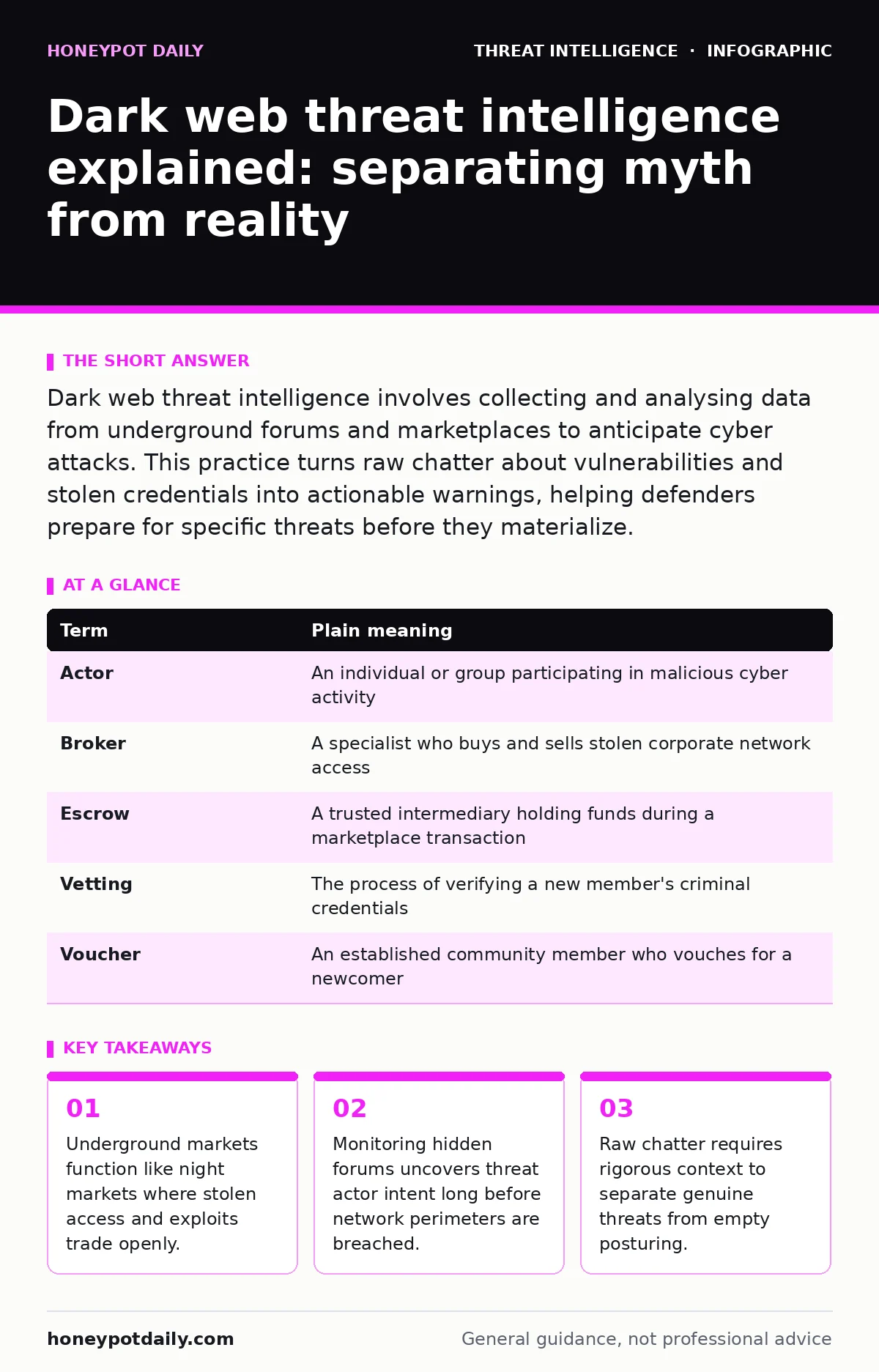 Infographic: Dark web threat intelligence explained: separating myth from reality. Underground markets function like night markets where stolen access and exploits trade openly. Monitoring hidden forums uncovers threat actor intent long before network perimeters are breached. Raw chatter requires ri
