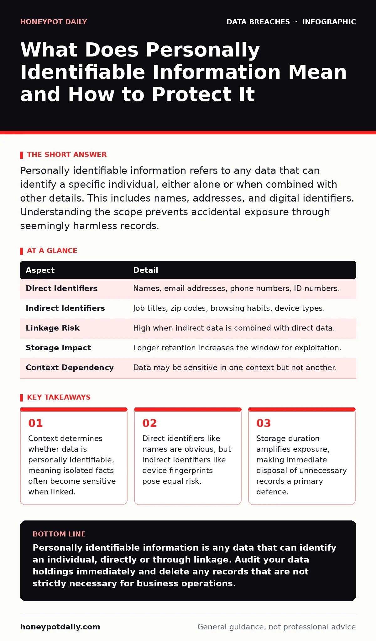 Infographic: What Does Personally Identifiable Information Mean and How to Protect It. Context determines whether data is personally identifiable, meaning isolated facts often become sensitive when linked. Direct identifiers like names are obvious, but indirect identifiers like device fingerprints p
