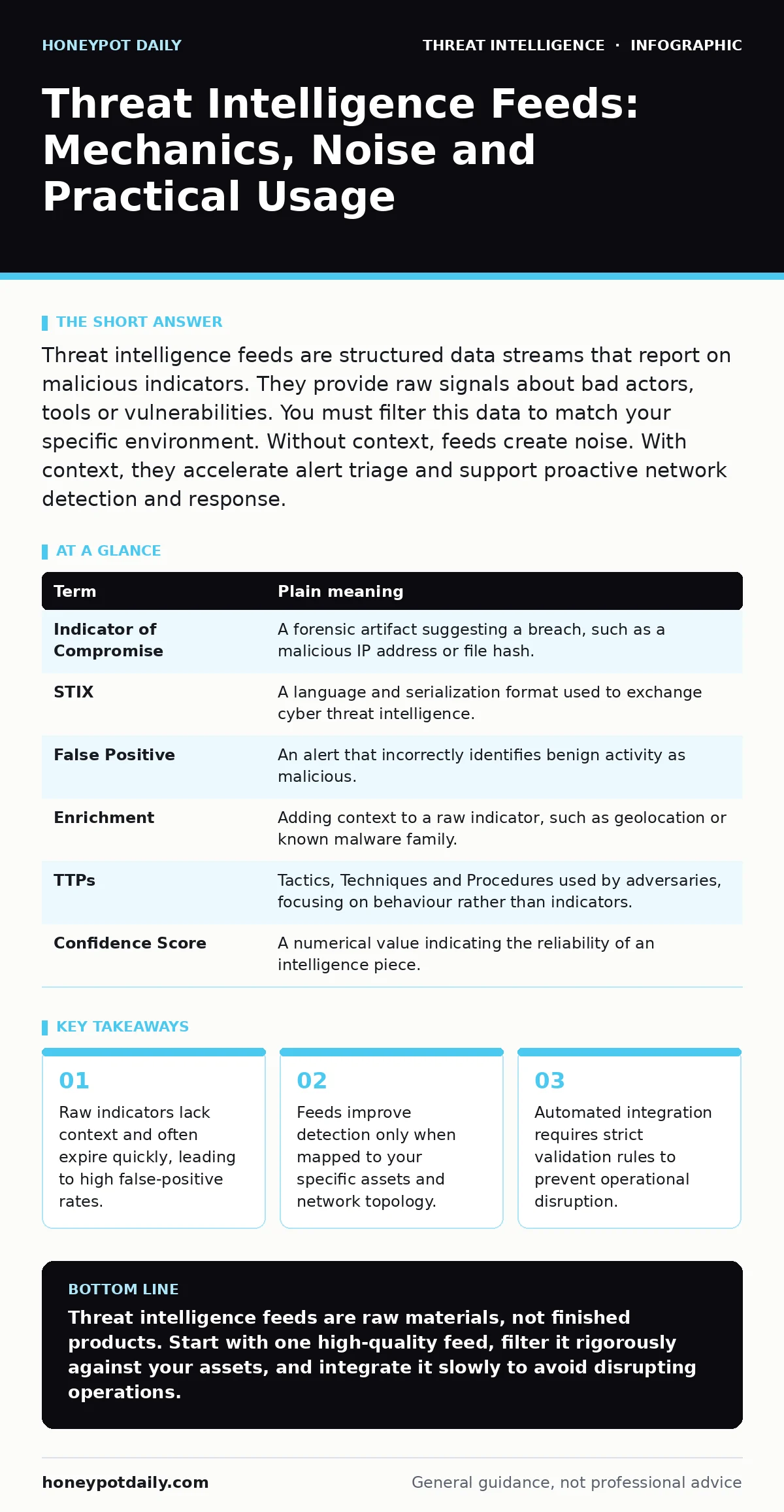 Infographic: Threat Intelligence Feeds: Mechanics, Noise and Practical Usage. Raw indicators lack context and often expire quickly, leading to high false-positive rates. Feeds improve detection only when mapped to your specific assets and network topology. Automated integration requires strict valid