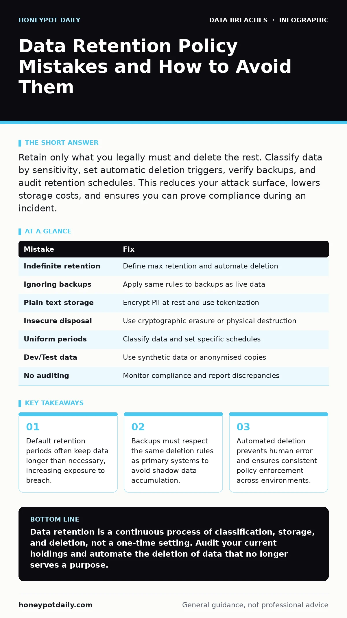 Infographic: Data Retention Policy Mistakes and How to Avoid Them. Default retention periods often keep data longer than necessary, increasing exposure to breach. Backups must respect the same deletion rules as primary systems to avoid shadow data accumulation. Automated deletion prevents human erro