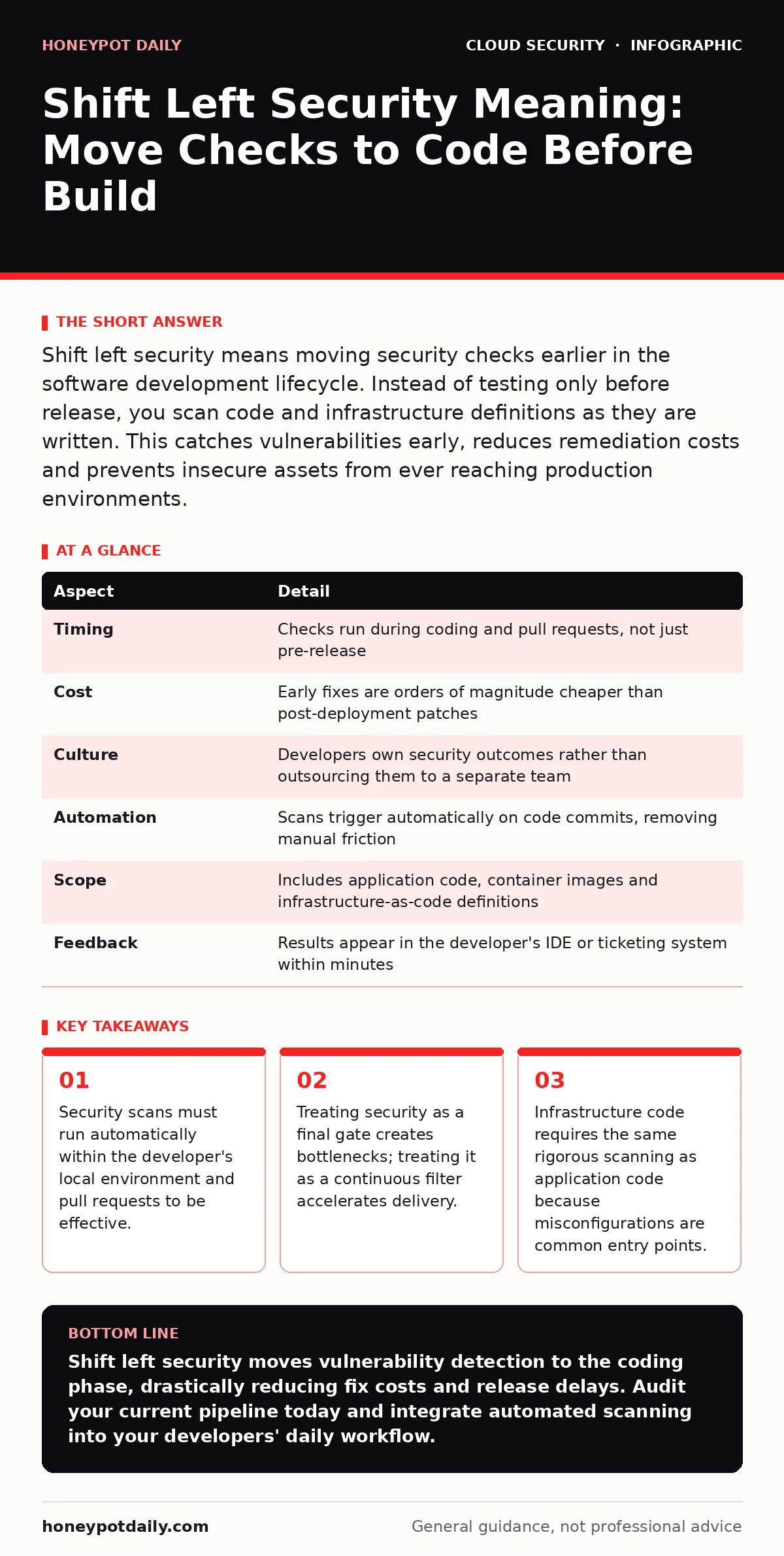 Infographic: Shift Left Security Meaning: Move Checks to Code Before Build. Security scans must run automatically within the developer's local environment and pull requests to be effective. Treating security as a final gate creates bottlenecks; treating it as a continuous filter accelerates delivery
