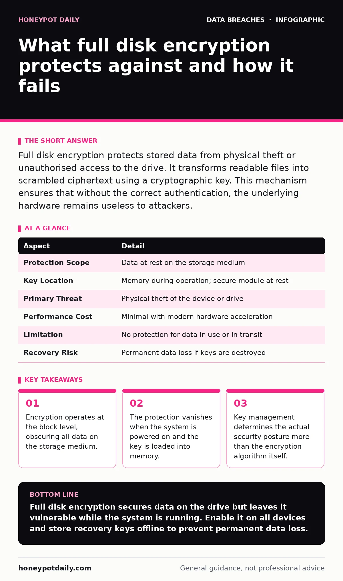 Infographic: What full disk encryption protects against and how it fails. Encryption operates at the block level, obscuring all data on the storage medium. The protection vanishes when the system is powered on and the key is loaded into memory. Key management determines the actual security posture m