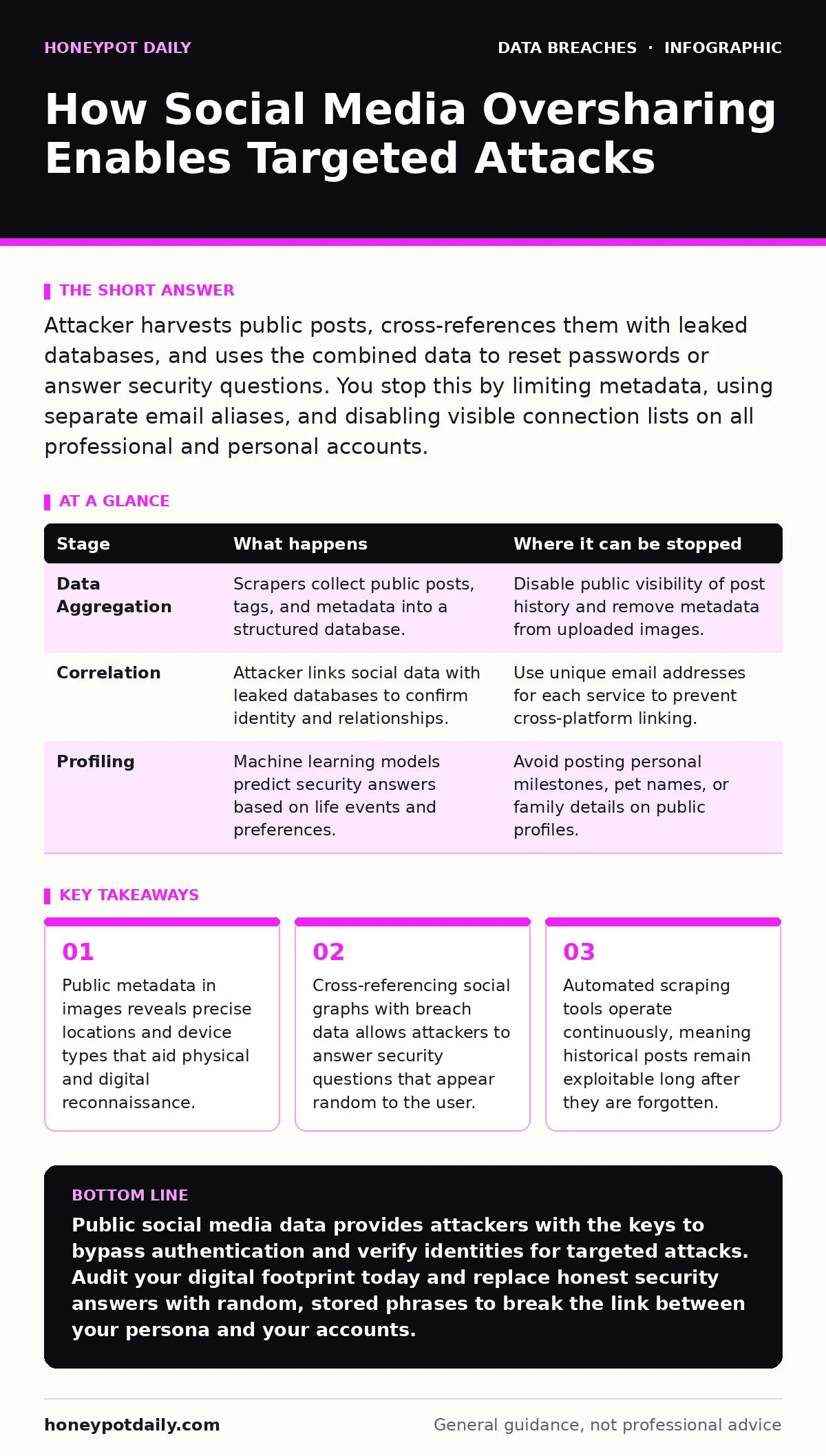 Infographic: How Social Media Oversharing Enables Targeted Attacks. Public metadata in images reveals precise locations and device types that aid physical and digital reconnaissance. Cross-referencing social graphs with breach data allows attackers to answer security questions that appear random to