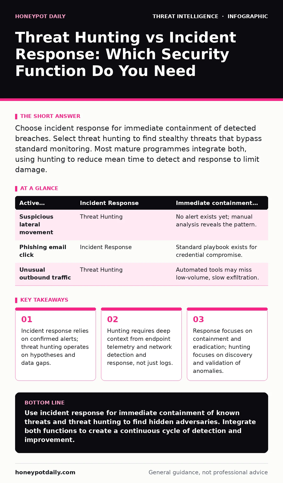 Infographic: Threat Hunting vs Incident Response: Which Security Function Do You Need. Incident response relies on confirmed alerts; threat hunting operates on hypotheses and data gaps. Hunting requires deep context from endpoint telemetry and network detection and response, not just logs. Response