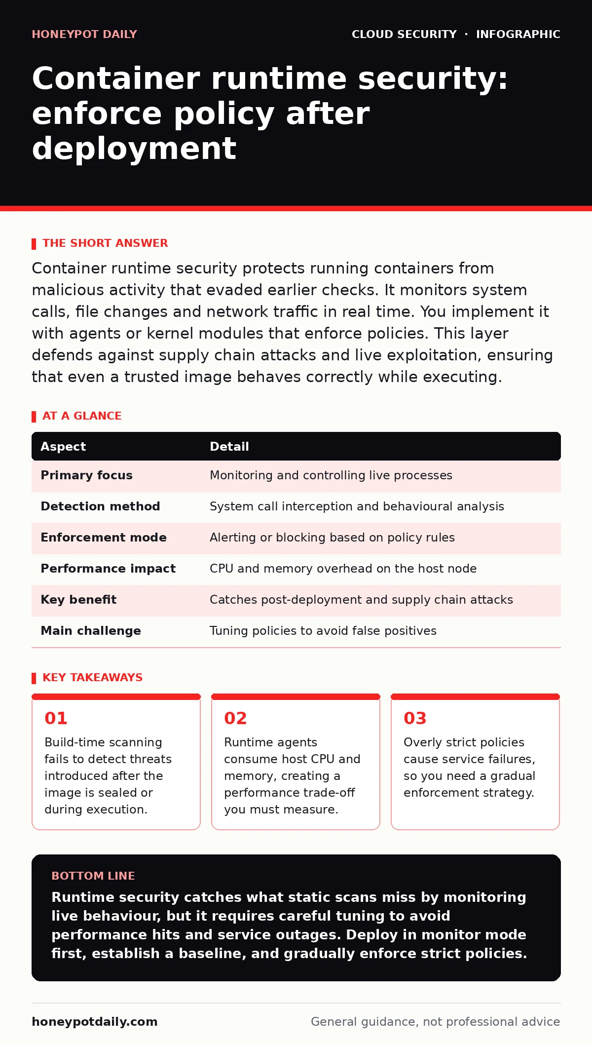 Infographic: Container runtime security: enforce policy after deployment. Build-time scanning fails to detect threats introduced after the image is sealed or during execution. Runtime agents consume host CPU and memory, creating a performance trade-off you must measure. Overly strict policies cause