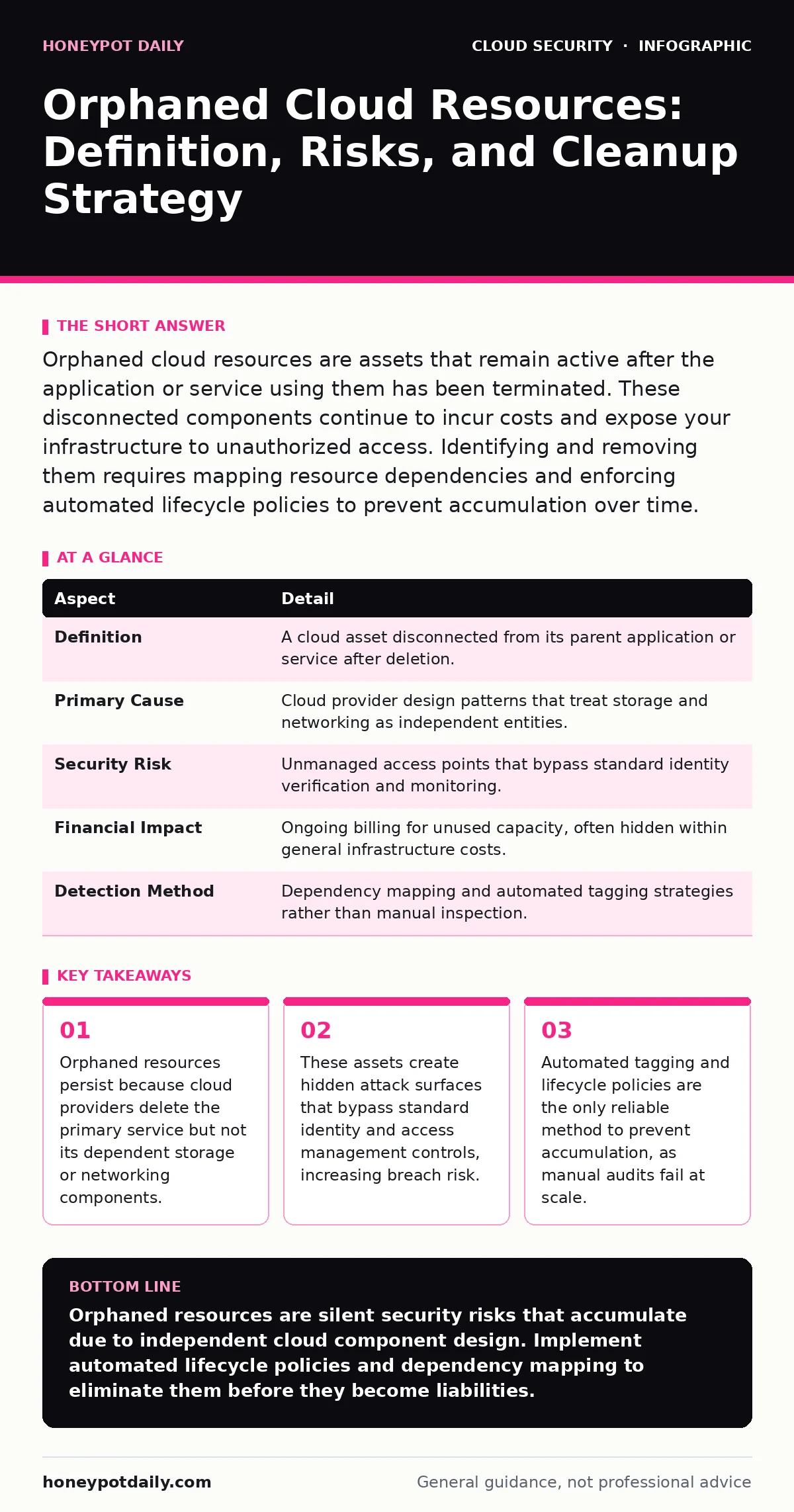 Infographic: Orphaned Cloud Resources: Definition, Risks, and Cleanup Strategy. Orphaned resources persist because cloud providers delete the primary service but not its dependent storage or networking components. These assets create hidden attack surfaces that bypass standard identity and access ma