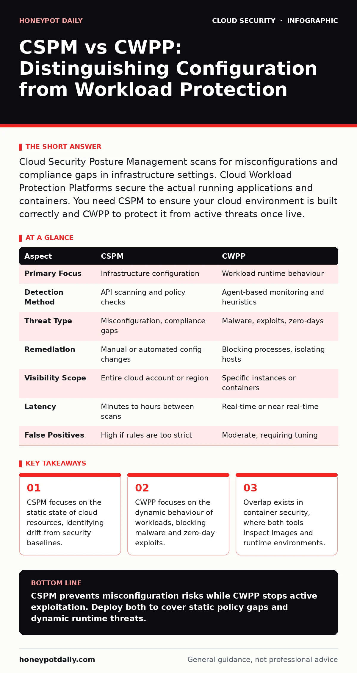 Infographic: CSPM vs CWPP: Distinguishing Configuration from Workload Protection. CSPM focuses on the static state of cloud resources, identifying drift from security baselines. CWPP focuses on the dynamic behaviour of workloads, blocking malware and zero-day exploits. Overlap exists in container se