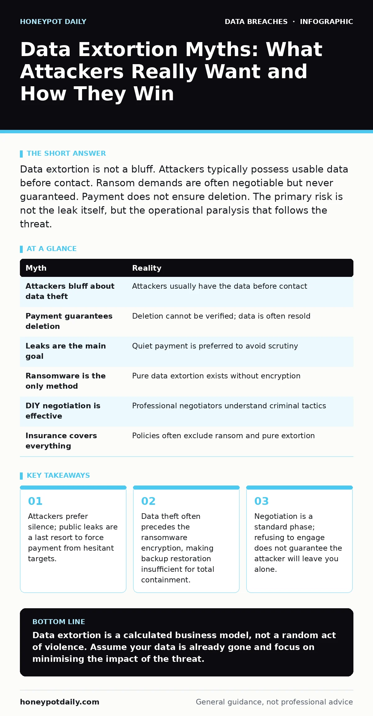 Infographic: Data Extortion Myths: What Attackers Really Want and How They Win. Attackers prefer silence; public leaks are a last resort to force payment from hesitant targets. Data theft often precedes the ransomware encryption, making backup restoration insufficient for total containment. Negotiat