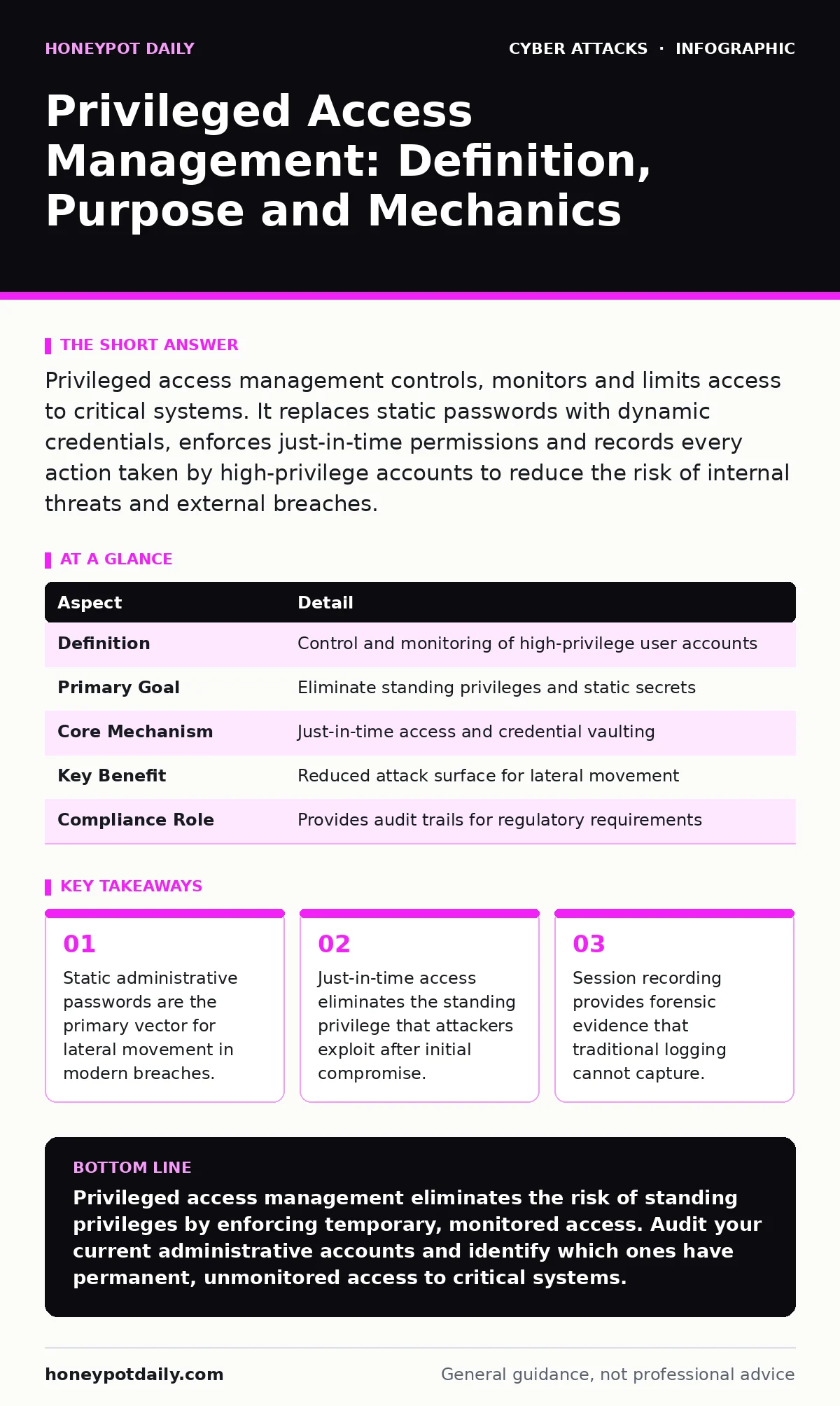 Infographic: Privileged Access Management: Definition, Purpose and Mechanics. Static administrative passwords are the primary vector for lateral movement in modern breaches. Just-in-time access eliminates the standing privilege that attackers exploit after initial compromise. Session recording provi